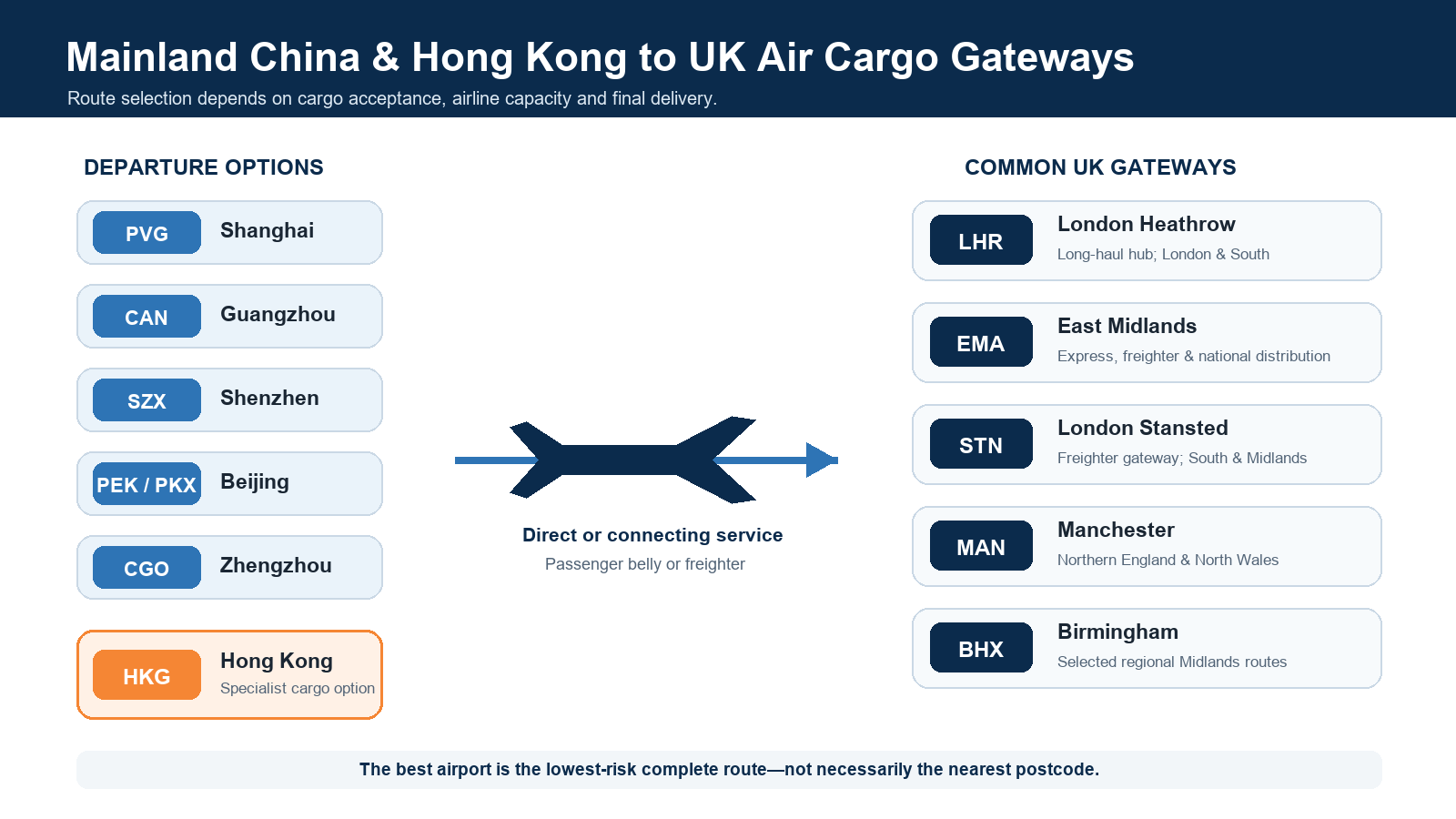 China and Hong Kong air freight gateways to major UK airports